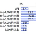 昨年の花見の一人当たりの予算（予想）について