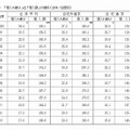 「借入れあり」と「借入額」の推移（全体／住居別）