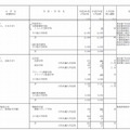 収容定員を増加する私立大学