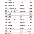 10歳以下の子連れで行ったことがある海外旅行先