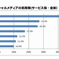 ソーシャルメディアの利用率（サービスごと）