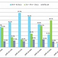 スマートフォン・フィーチャーフォン・タブレットの利用率