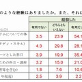 大学入学後の経験