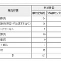 販売形態別の相談件数