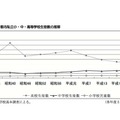 都内私立小・中・高等学校生徒数の推移