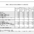 子ども関連のイベント参加状況