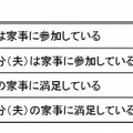 夫の家事参加と満足度