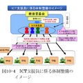 ICT支援員に係る体制整備のイメージ