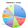 英語教室を選んだ一番の理由