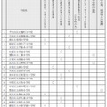 理数フロンティア校の取組み一覧（小学校・一部）