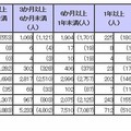 地域別・留学期間別日本人留学生数