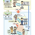 教育委員会と学校が連携した教育の情報化の推進体制  