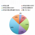 塾以外の習い事はいつまで続けさせる（続けさせた）か