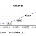 利用者数の推移