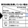 育児休業取得について