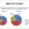 ネットトラブルを相談できそうな相手