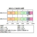 家族そろって夕食を食べる頻度