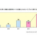 大学生などに高額な投資用DVDを購入させるトラブルに関する相談件数