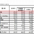 習い事・男の子ベスト10