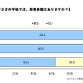 子どもの学校では、授業参観があるか