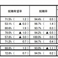 就職状況（全体）