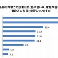 学校の授業以外で普段どの科目を学習しているか