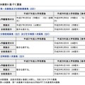 学力検査に基づく選抜