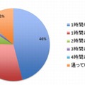 家庭での学習時間（塾のある日）