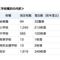 学校種別の内訳