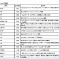 タイプAの申請一覧