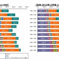 主要メディアの年代別平均接触時間（全体）