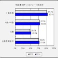 年齢層別チャイルドシート使用率