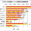 “タバコ値上げ”で喫煙者の4割が値上げ後「購入していない」 禁煙アイテムの利用動向