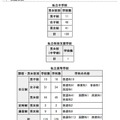 転・編入試験（第1学期末）の実施状況