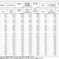 前年比・前年同期比・前年同月比（％）