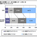 震災の影響により、地元就職（U ターン含む）を意識するようになったか