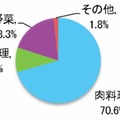 子どもの夕食の主菜で多い料理