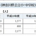 日本語指導を必要とする外国籍児童・生徒数