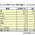 もっともよく利用するSNS