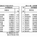 自然増加の多い市区・町村