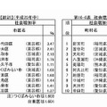 社会増加の多い市区・町村