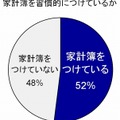 家計簿を習慣的につけているか