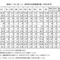 就学別の犯罪被害件数