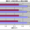 傾斜10°の坂を滑走した場合の速度