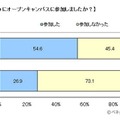 夏休みにオープンキャンパスに参加したか？