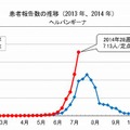 ヘルパンギーナ患者報告数の推移