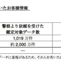 スマートフォンに保存されていた顧客情報の件数