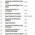 世界大学ランキング、20～29位