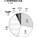 使用携帯電話の名義