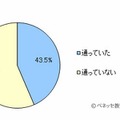 塾や予備校などの夏季講習の受講状況